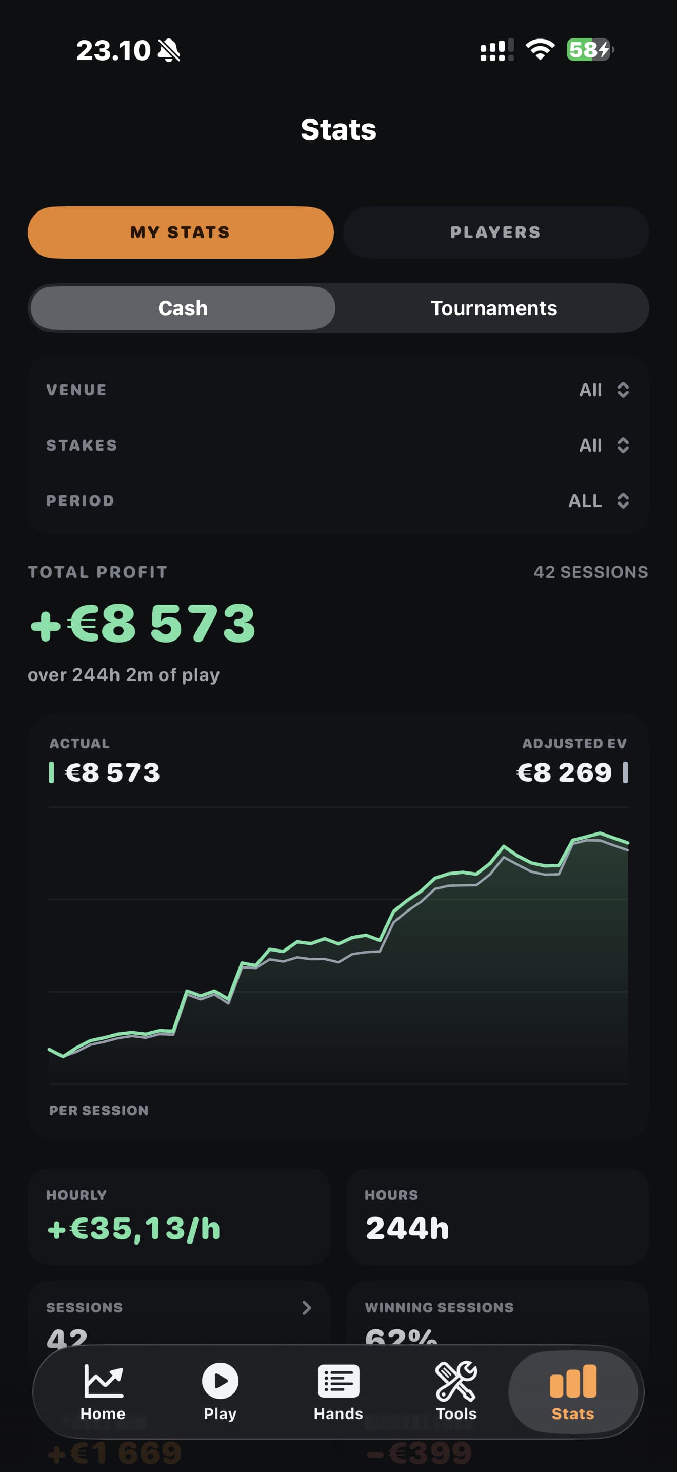 Donky cash results showing session totals, time played and a graph of actual results and adjusted EV.